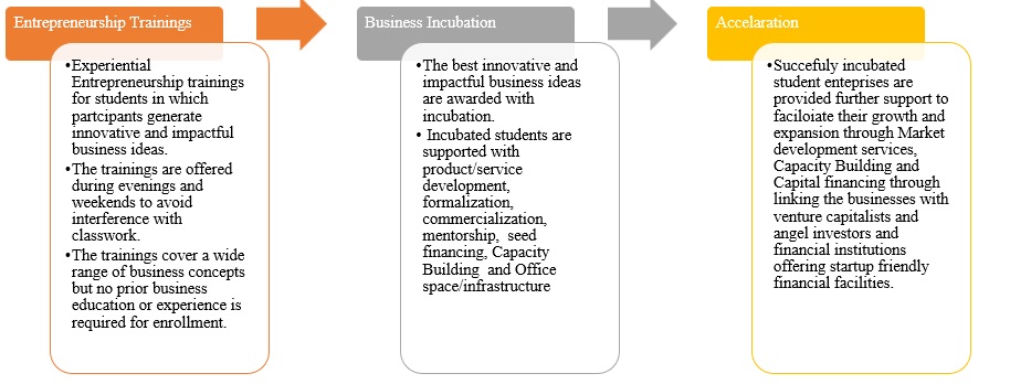 Agri-Preneurship Hub